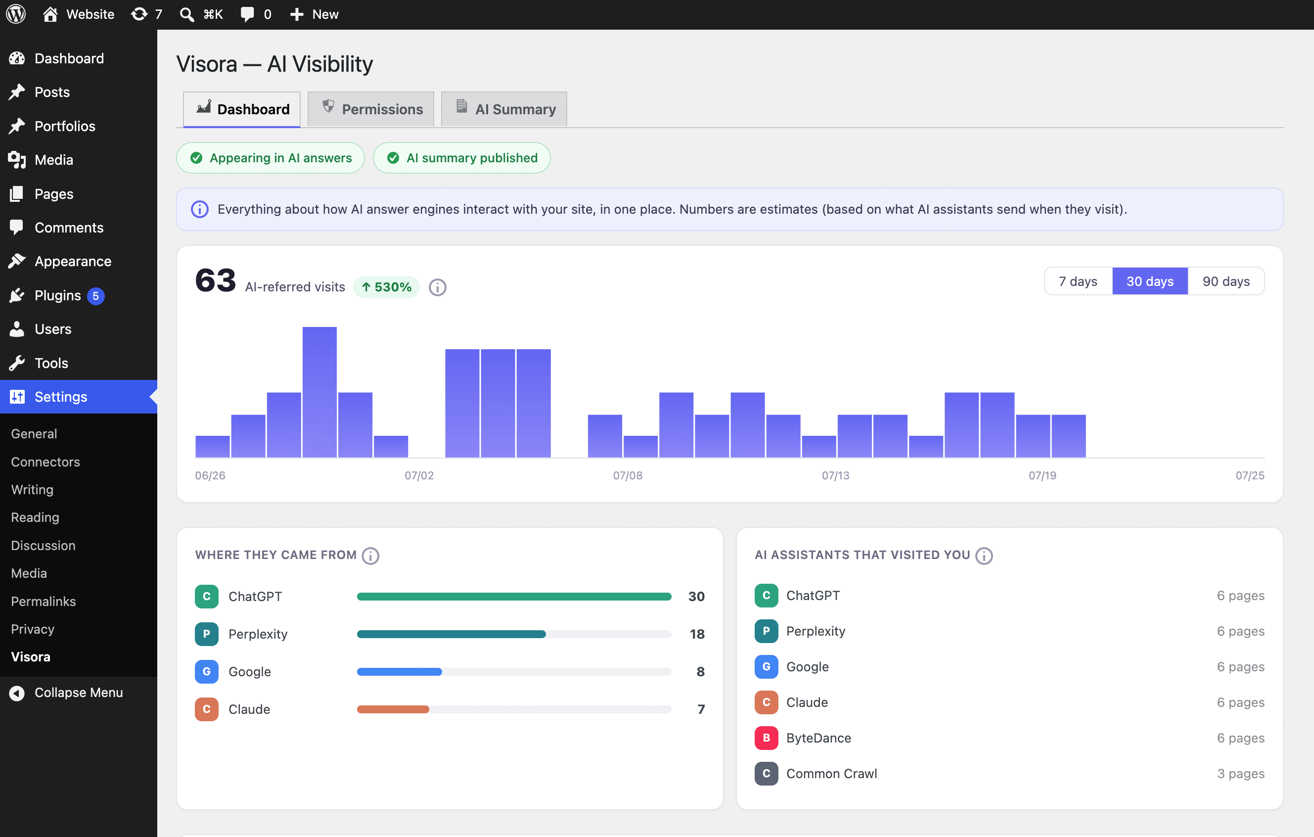 The Visora dashboard in the WordPress admin, showing 63 AI-referred visits with a traffic chart and a breakdown of referrals from ChatGPT, Perplexity, Google, and Claude.